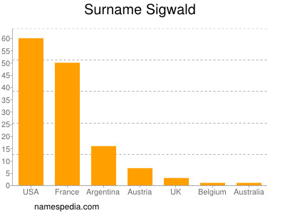 nom Sigwald