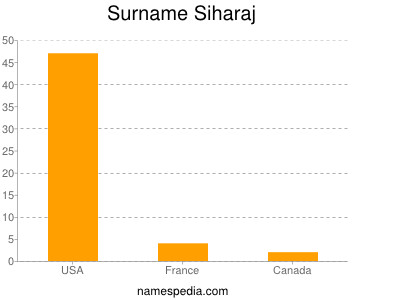 Surname Siharaj