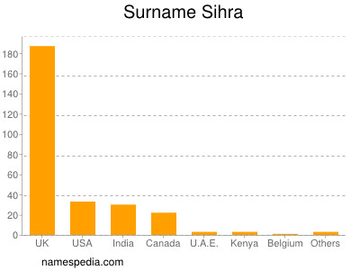 Surname Sihra