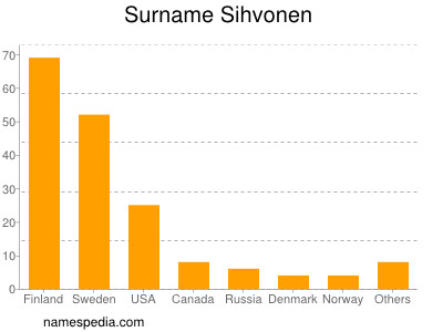 Surname Sihvonen
