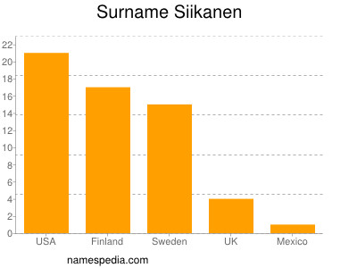 Surname Siikanen
