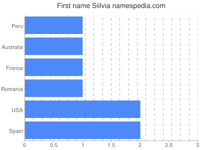 Given name Siilvia