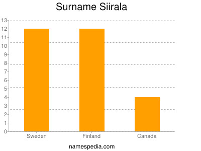 Surname Siirala