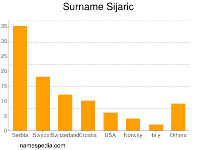 Surname Sijaric