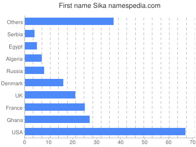 Vornamen Sika