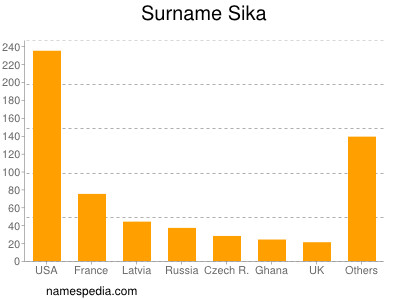 Familiennamen Sika
