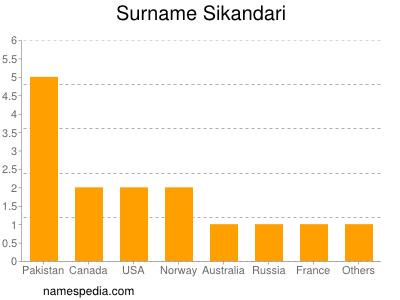 Surname Sikandari