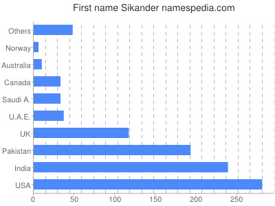 Given name Sikander