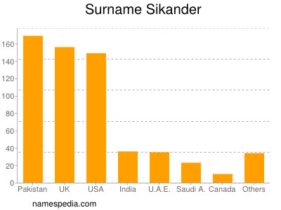 Surname Sikander