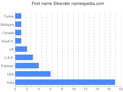 Given name Sikender