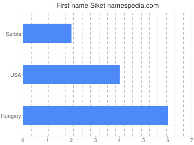 Given name Siket