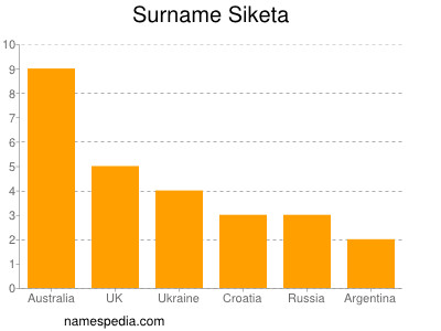 Surname Siketa