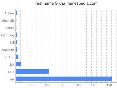 Given name Sikha