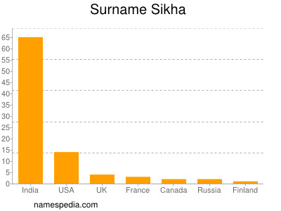Surname Sikha