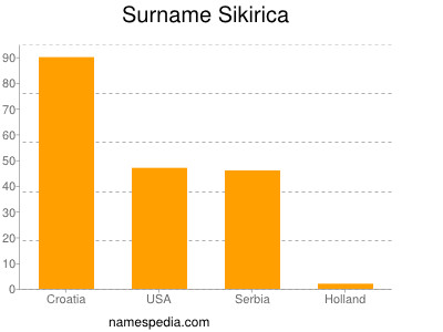 nom Sikirica