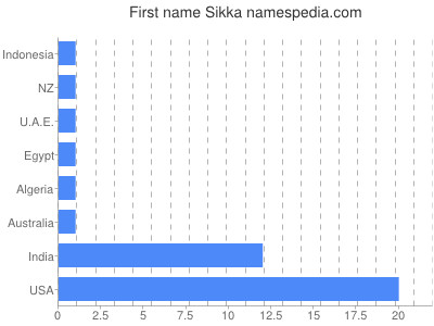 Given name Sikka