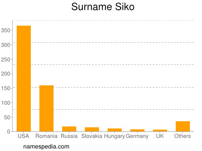 Surname Siko