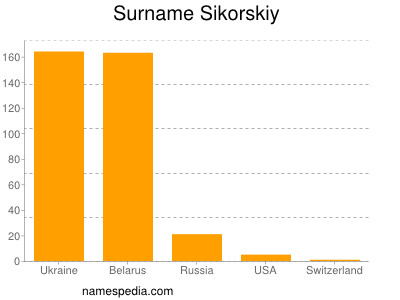 Surname Sikorskiy