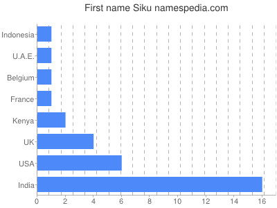 Vornamen Siku