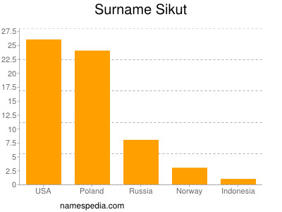 Surname Sikut