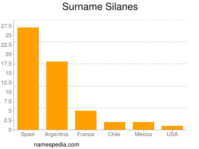 Surname Silanes