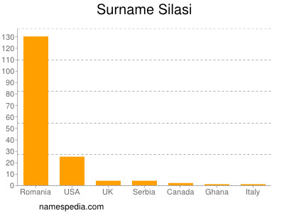Surname Silasi