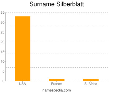 Surname Silberblatt