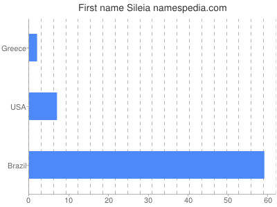Given name Sileia