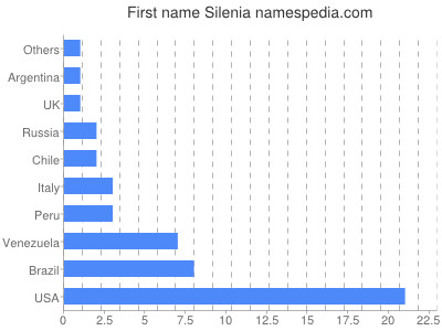 Given name Silenia