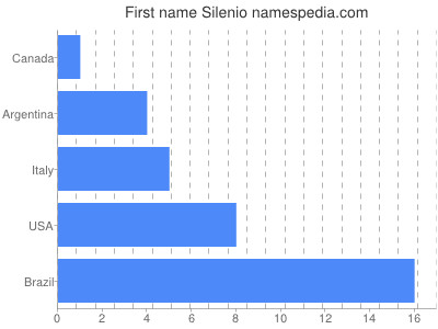 Vornamen Silenio