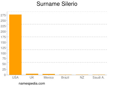 Familiennamen Silerio