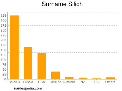 Surname Silich