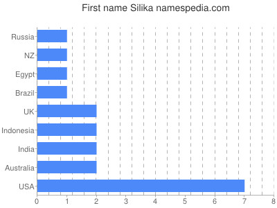 Given name Silika