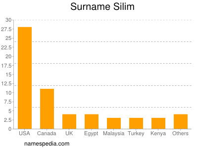 Surname Silim