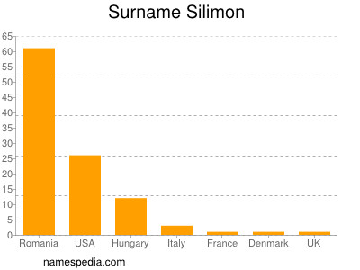 Surname Silimon