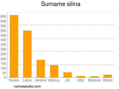 nom Silina