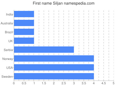 Given name Siljan