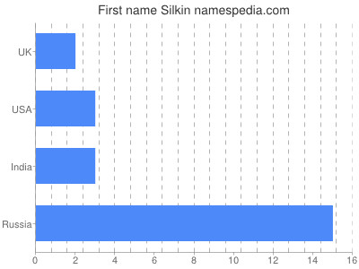 Given name Silkin