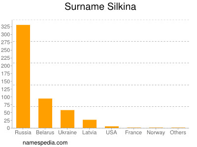Surname Silkina