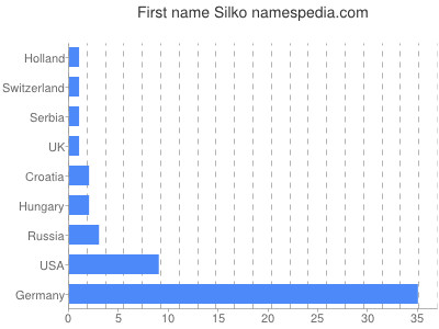 Given name Silko