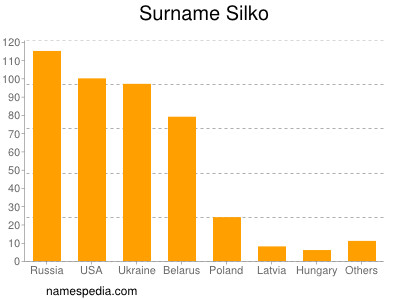 Surname Silko