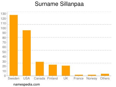 nom Sillanpaa