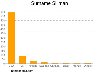 Familiennamen Sillman