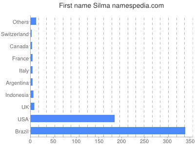 Given name Silma