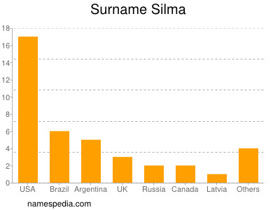 Surname Silma