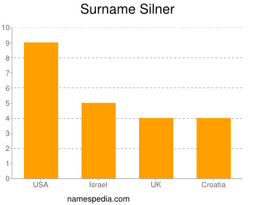 Surname Silner