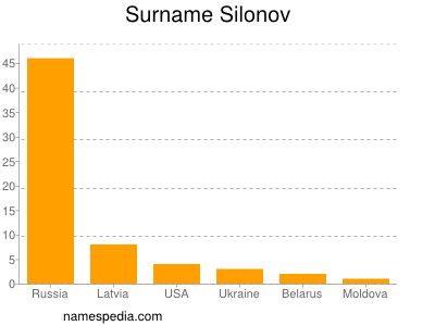 Surname Silonov