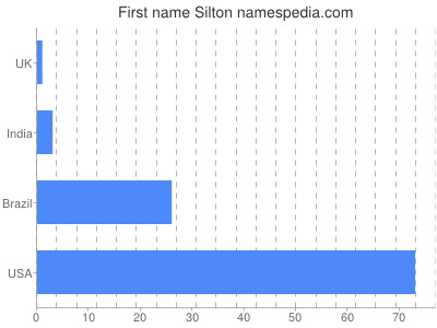 Given name Silton