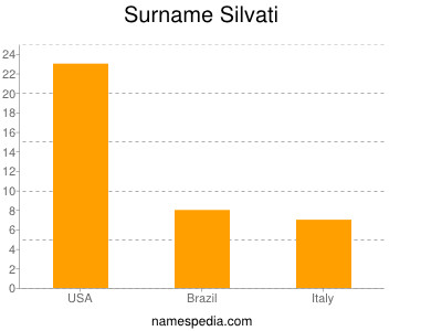 Surname Silvati