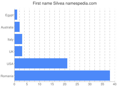 Given name Silvea